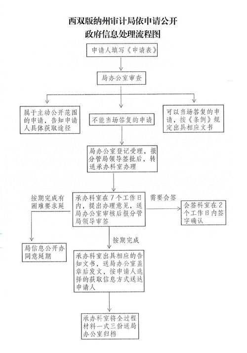 西双版纳州审计局依申请公开政府信息处理流程图及其信息系统集成服务